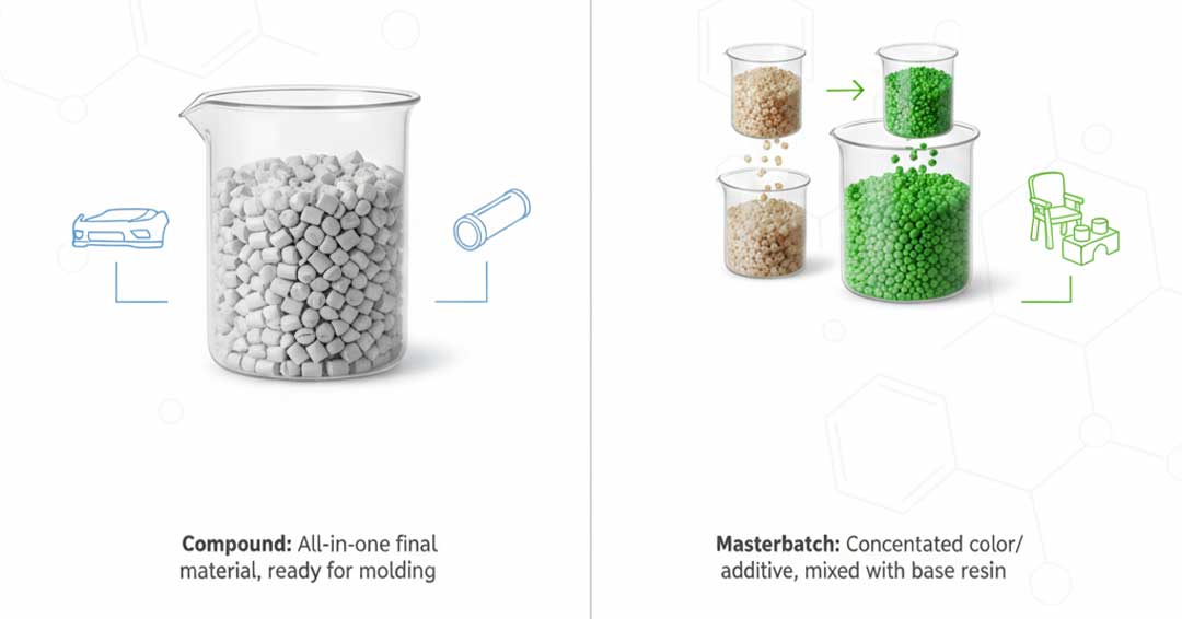 What is the difference between compound and masterbatch?